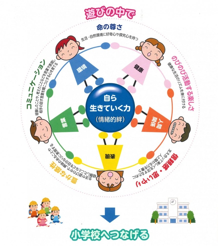 私たちが目指す保育と教育